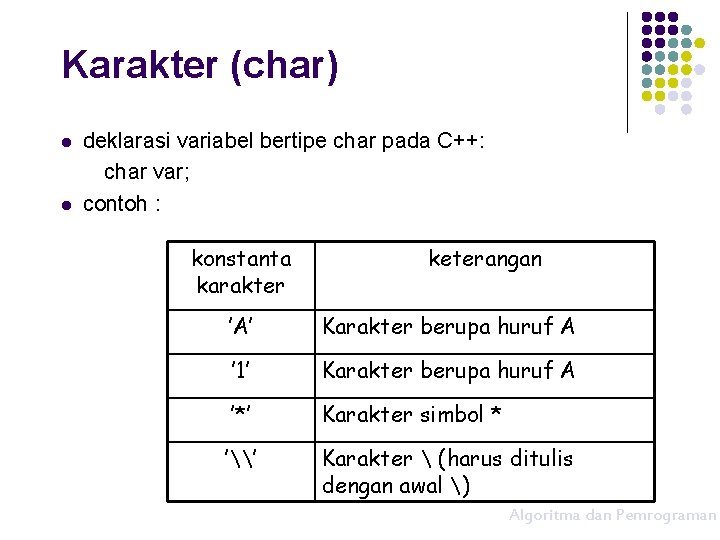 Karakter (char) l l deklarasi variabel bertipe char pada C++: char var; contoh :