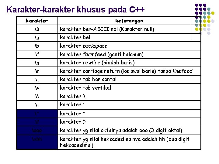 Karakter-karakter khusus pada C++ karakter keterangan � karakter ber-ASCII nol (Karakter null) a karakter