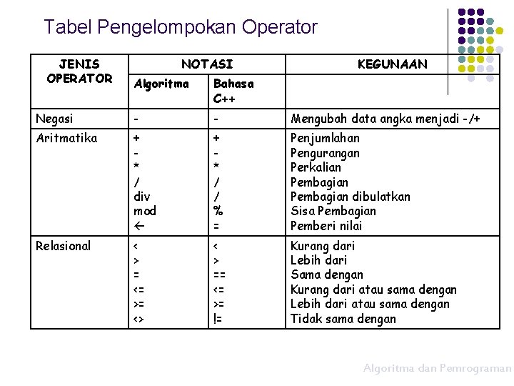Tabel Pengelompokan Operator JENIS OPERATOR NOTASI KEGUNAAN Algoritma Bahasa C++ Negasi - - Mengubah
