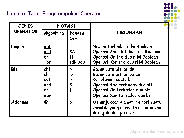 Lanjutan Tabel Pengelompokan Operator JENIS OPERATOR NOTASI KEGUNAAN Algoritma Bahasa C++ Logika not and