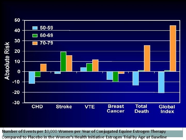 Number of Events per 10, 000 Women per Year of Conjugated Equine Estrogen Therapy