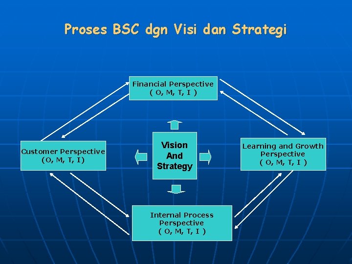 Proses BSC dgn Visi dan Strategi Financial Perspective ( O, M, T, I )
