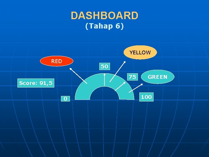 DASHBOARD (Tahap 6) YELLOW RED 50 75 Score: 91, 5 0 GREEN 100 