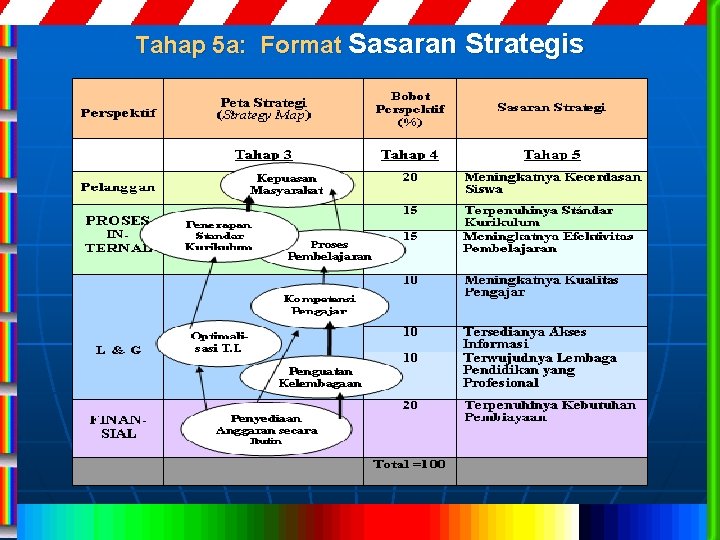 Tahap 5 a: Format Sasaran Strategis 
