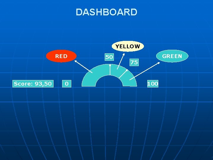 DASHBOARD YELLOW RED Score: 93, 50 0 50 GREEN 75 100 