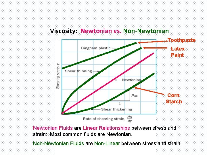 Viscosity: Newtonian vs. Non-Newtonian Toothpaste Latex Paint Corn Starch Newtonian Fluids are Linear Relationships