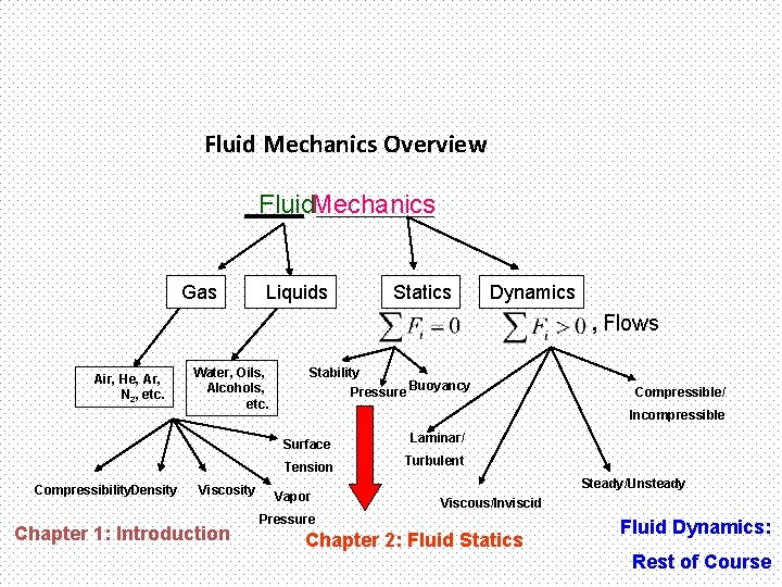 Fluid Mechanics Overview Fluid. Mechanics Gas Liquids Statics Dynamics , Flows Air, He, Ar,
