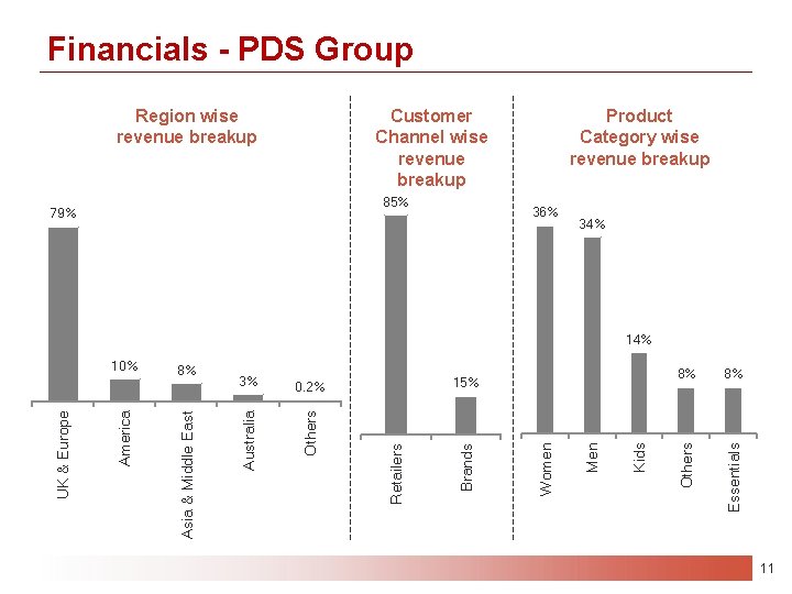 Financials - PDS Group Region wise revenue breakup Customer Channel wise revenue breakup 85%