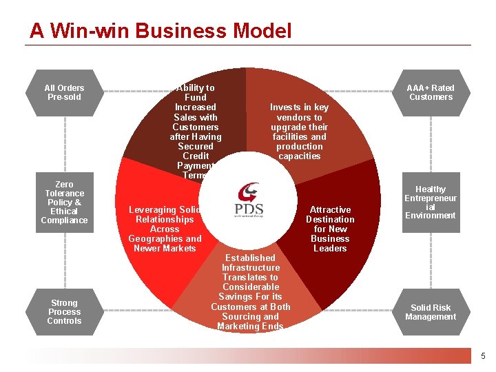 A Win-win Business Model All Orders Pre-sold Zero Tolerance Policy & Ethical Compliance Strong