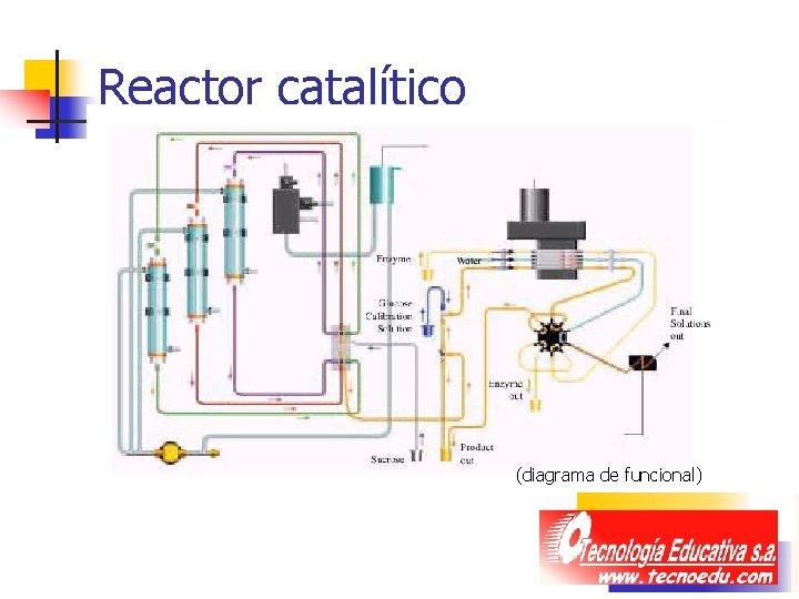 Reactor catalítico (diagrama de funcional) 