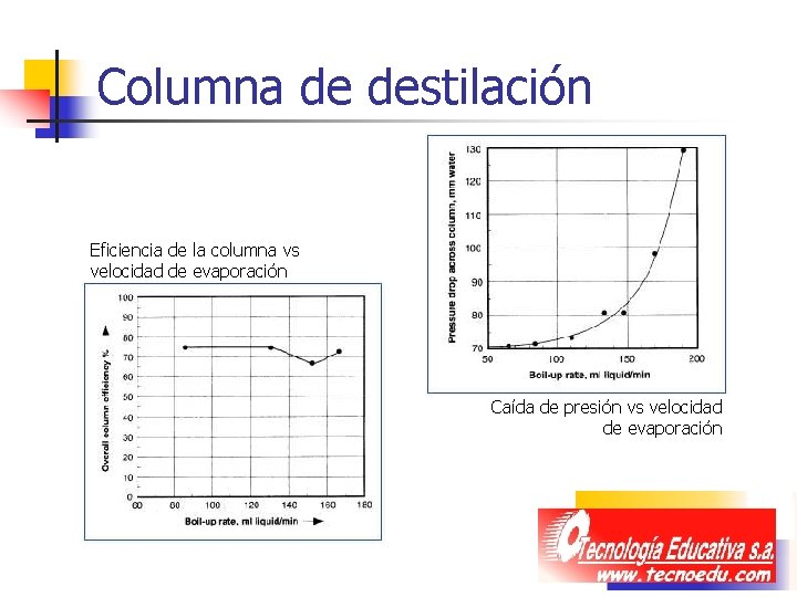 Columna de destilación Eficiencia de la columna vs velocidad de evaporación Caída de presión