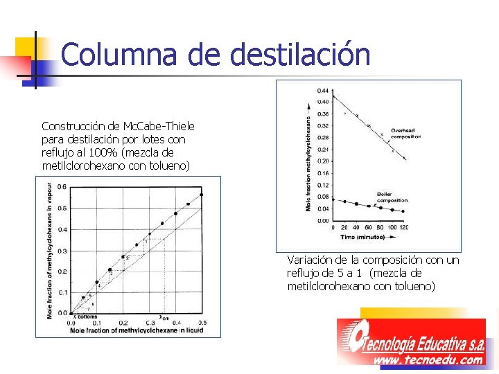 Columna de destilación Construcción de Mc. Cabe-Thiele para destilación por lotes con reflujo al