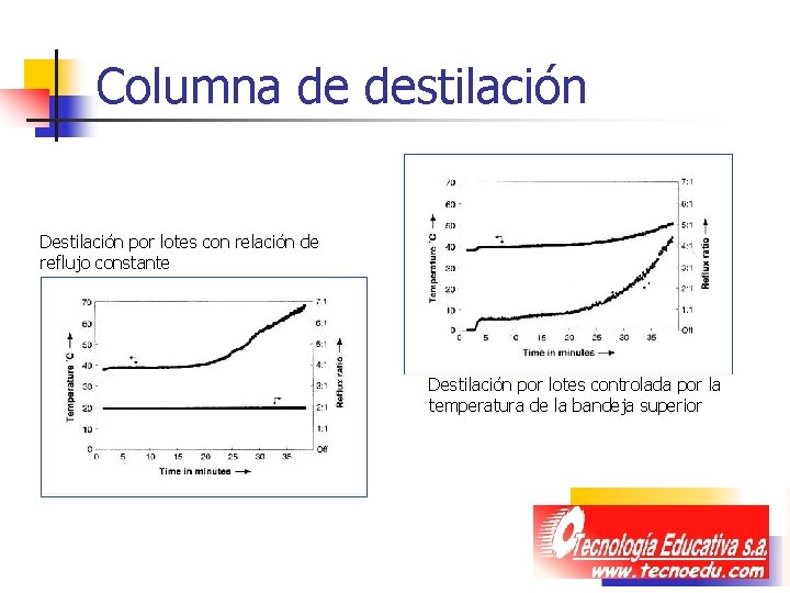 Columna de destilación Destilación por lotes con relación de reflujo constante Destilación por lotes