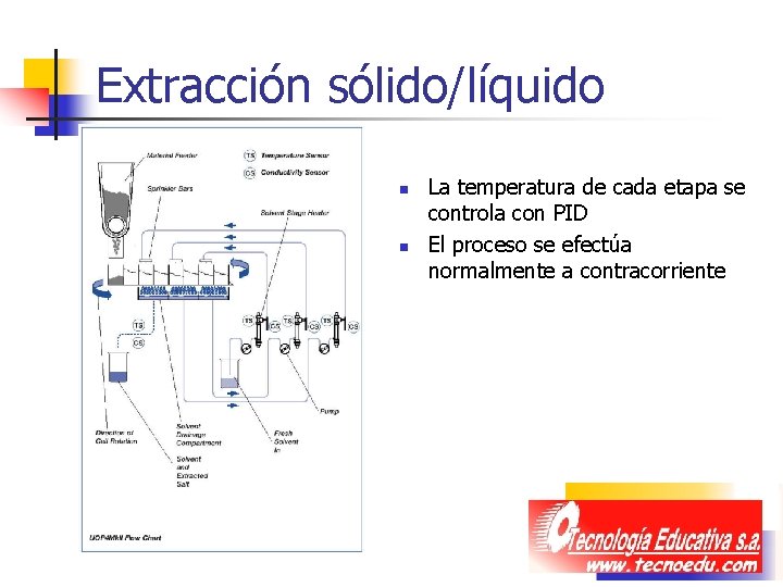 Extracción sólido/líquido n n La temperatura de cada etapa se controla con PID El