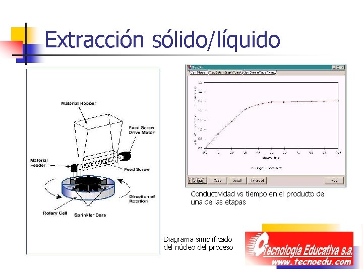 Extracción sólido/líquido Conductividad vs tiempo en el producto de una de las etapas Diagrama