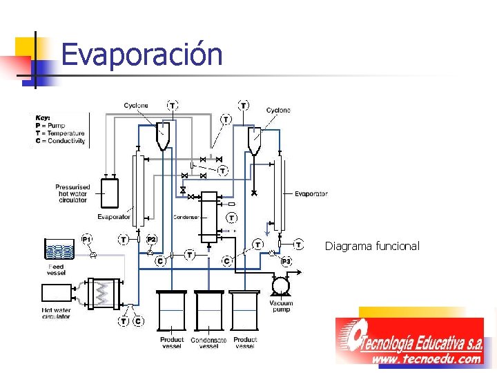 Evaporación Diagrama funcional 