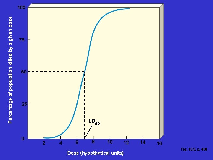 Percentage of population killed by a given dose 100 75 50 25 LD 0