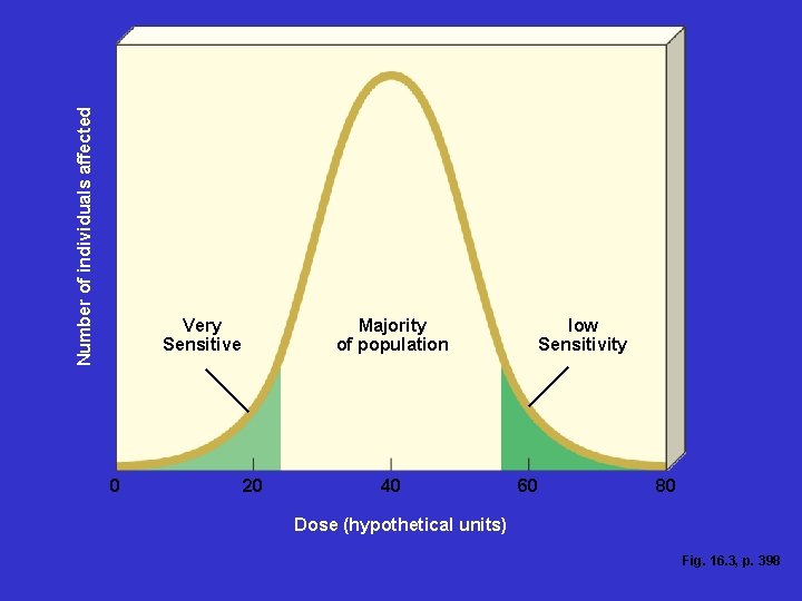 Number of individuals affected Very Sensitive 0 Majority of population 20 40 low Sensitivity