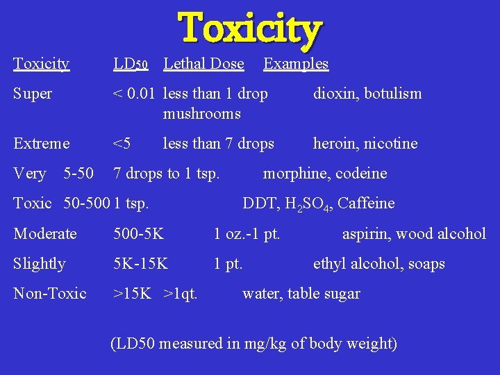 Toxicity LD 50 Lethal Dose Super < 0. 01 less than 1 drop mushrooms