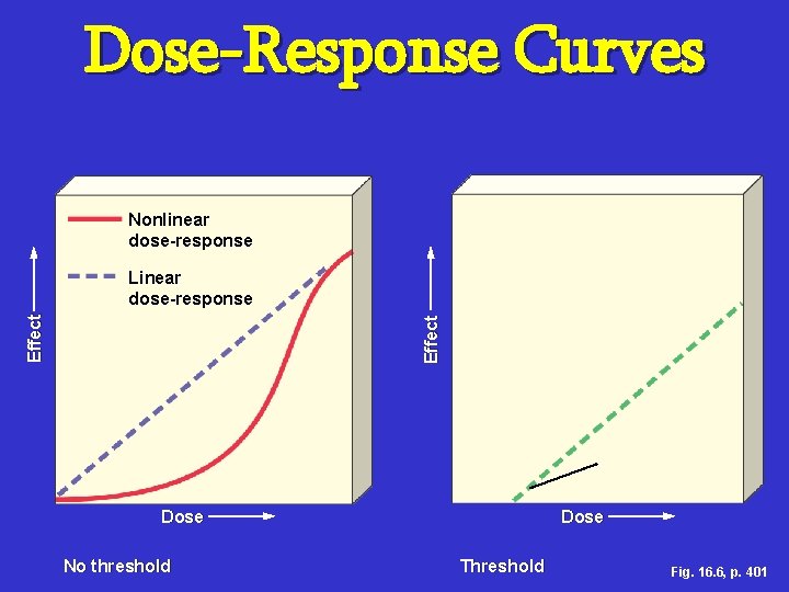 Dose-Response Curves Nonlinear dose-response Linear dose-response Effect Nonlinear dose-response Threshold level Dose No threshold