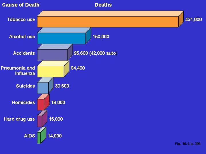 Cause of Deaths Tobacco use 431, 000 Alcohol use 150, 000 Accidents 95, 600