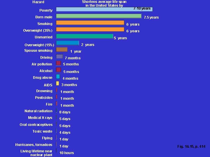 Shortens average life span in the United States by Hazard Poverty 7 -10 years