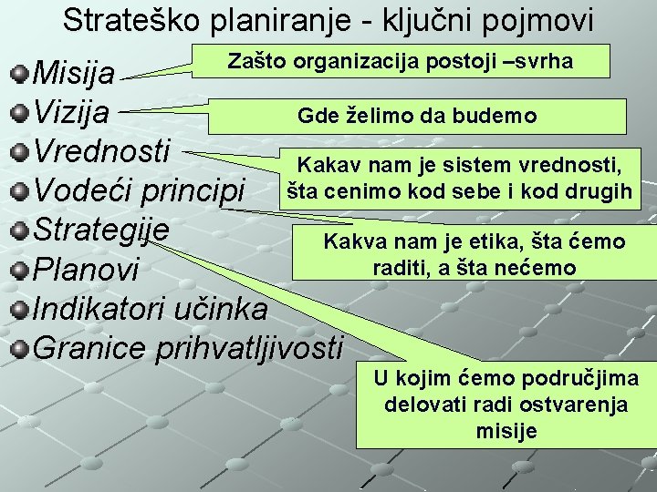 Strateško planiranje - ključni pojmovi Zašto organizacija postoji –svrha Misija Vizija Gde želimo da
