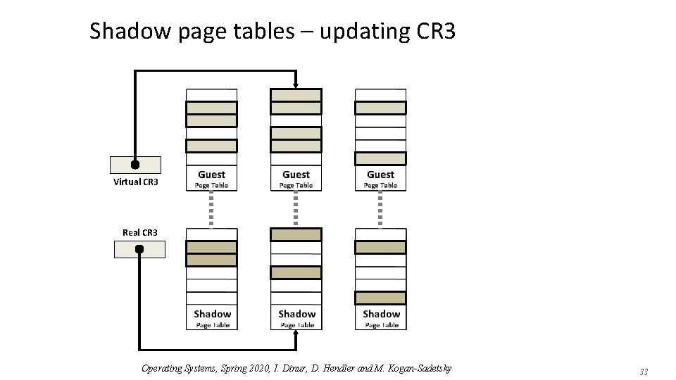Shadow page tables – updating CR 3 Virtual CR 3 Real CR 3 Operating