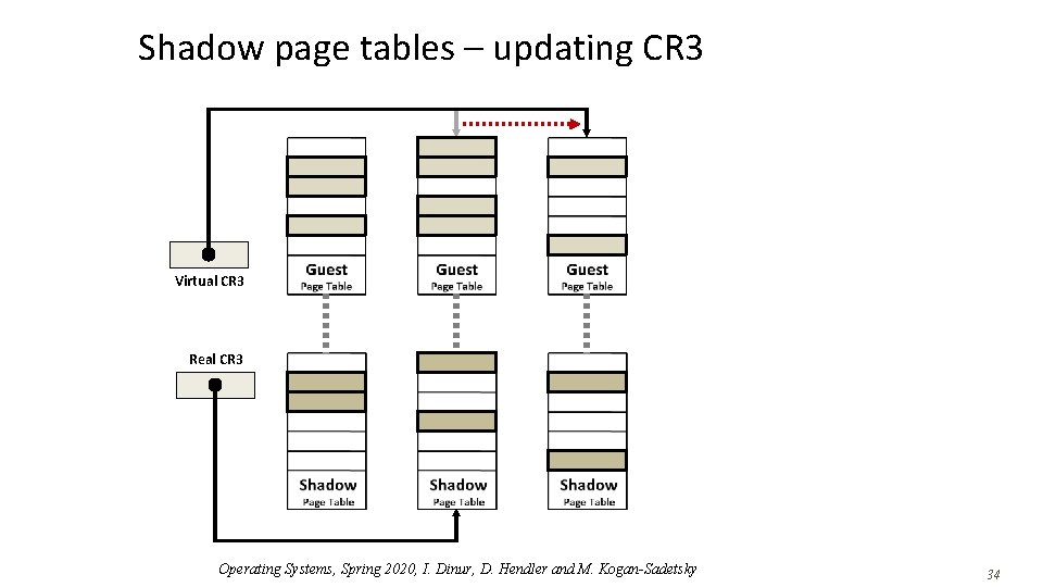 Shadow page tables – updating CR 3 Virtual CR 3 Real CR 3 Operating