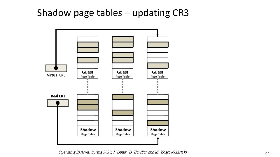 Shadow page tables – updating CR 3 Virtual CR 3 Real CR 3 Operating