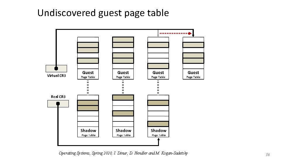 Undiscovered guest page table Virtual CR 3 Real CR 3 Operating Systems, Spring 2020,