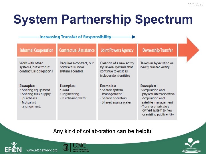 11/1/2020 System Partnership Spectrum Any kind of collaboration can be helpful www. efcnetwork. org