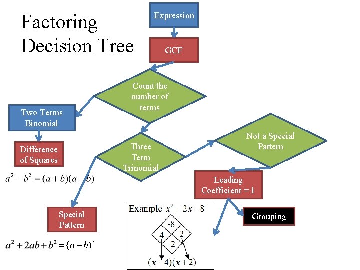 Factoring Decision Tree Two Terms Binomial Expression Count the number of terms Three Term