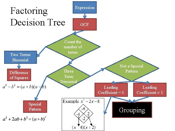 Factoring Decision Tree Two Terms Binomial Expression Count the number of terms Three Term