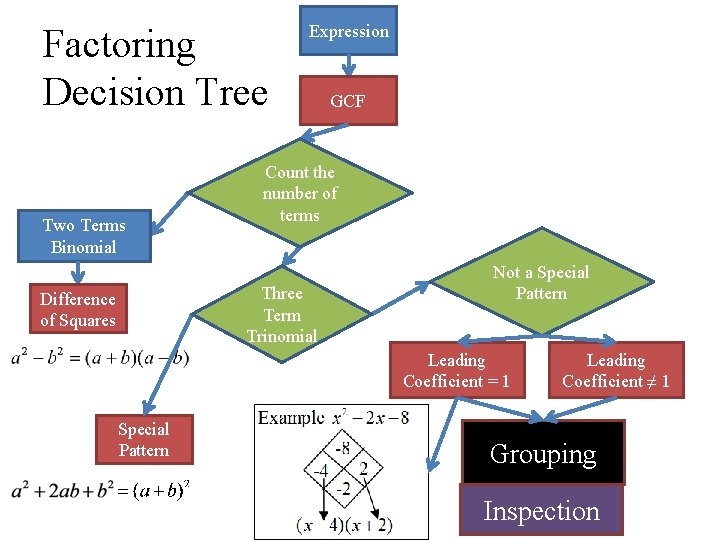 Factoring Decision Tree Two Terms Binomial Expression Count the number of terms Three Term