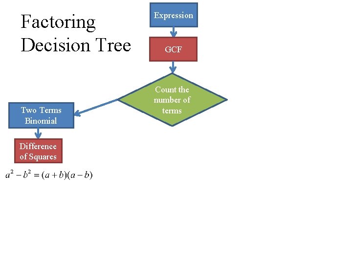 Factoring Decision Tree Two Terms Binomial Difference of Squares Expression GCF Count the number