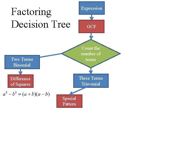 Factoring Decision Tree Expression GCF Count the number of terms Two Terms Binomial Three