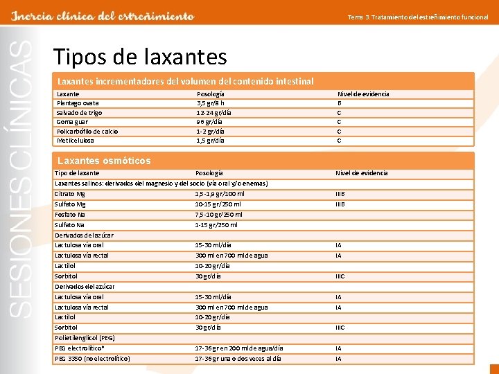 Tema 3. Tratamiento del estreñimiento funcional Tipos de laxantes Laxantes incrementadores del volumen del