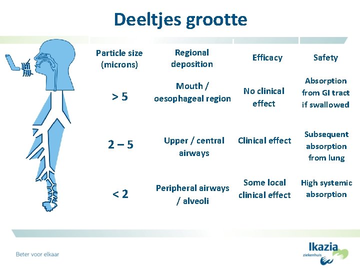 Deeltjes grootte Particle size (microns) Regional deposition >5 Mouth / oesophageal region 2– 5