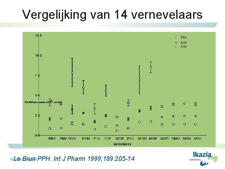 Vergelijking van 14 vernevelaars Le Brun PPH. Int J Pharm 1999; 189: 205 -14