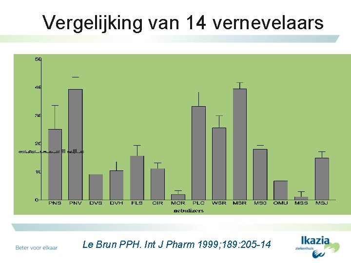 Vergelijking van 14 vernevelaars Le Brun PPH. Int J Pharm 1999; 189: 205 -14