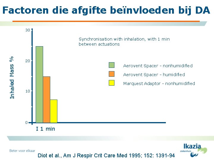 Factoren die afgifte beïnvloeden bij DA 30 Inhaled Mass % Synchronisation with inhalation, with