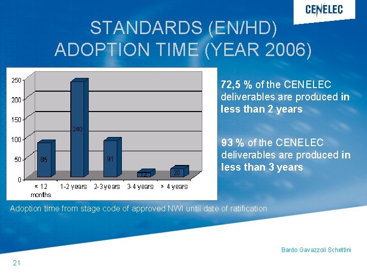 STANDARDS (EN/HD) ADOPTION TIME (YEAR 2006) 72, 5 % of the CENELEC deliverables are STANDARDS (EN/HD) ADOPTION TIME (YEAR 2006) 72, 5 % of the CENELEC deliverables are