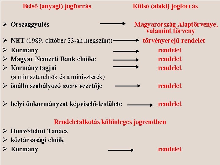 Belső (anyagi) jogforrás Ø Országgyűlés Ø Ø NET (1989. október 23 -án megszűnt) Kormány