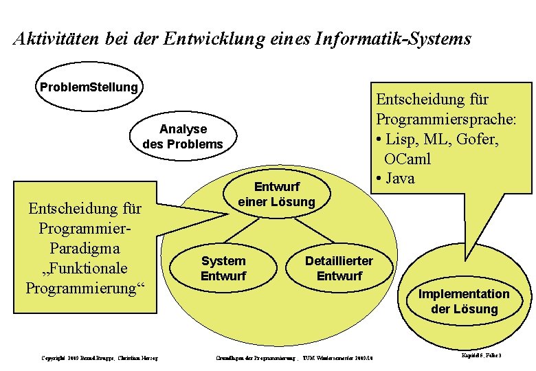 Aktivitäten bei der Entwicklung eines Informatik-Systems Problem. Stellung Analyse des Problems Entscheidung für Programmier.