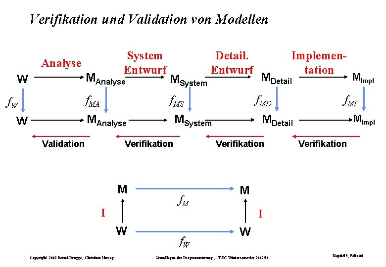 Verifikation und Validation von Modellen System Entwurf Analyse W f. W MAnalyse MSystem f.