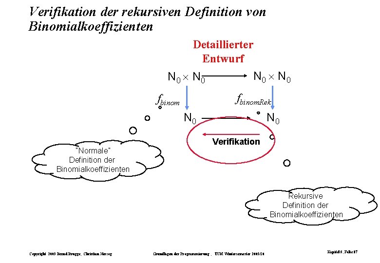 Verifikation der rekursiven Definition von Binomialkoeffizienten Detaillierter Entwurf N 0 fbinom. Rek fbinom N