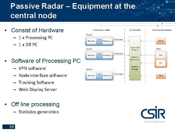 Passive Radar – Equipment at the central node • Consist of Hardware – 1