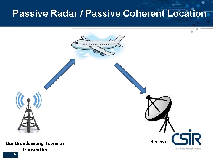 Passive Radar / Passive Coherent Location Use Broadcasting Tower as transmitter 5 Receive 