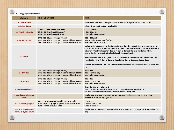 1. 17 Mapping Guide continued Callout File Type/Field Rule 1 – School Code is